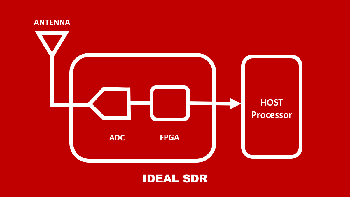 A Technical Introduction to Softwaredefined Radio or SDR OneSDR A Wireless Technology Blog