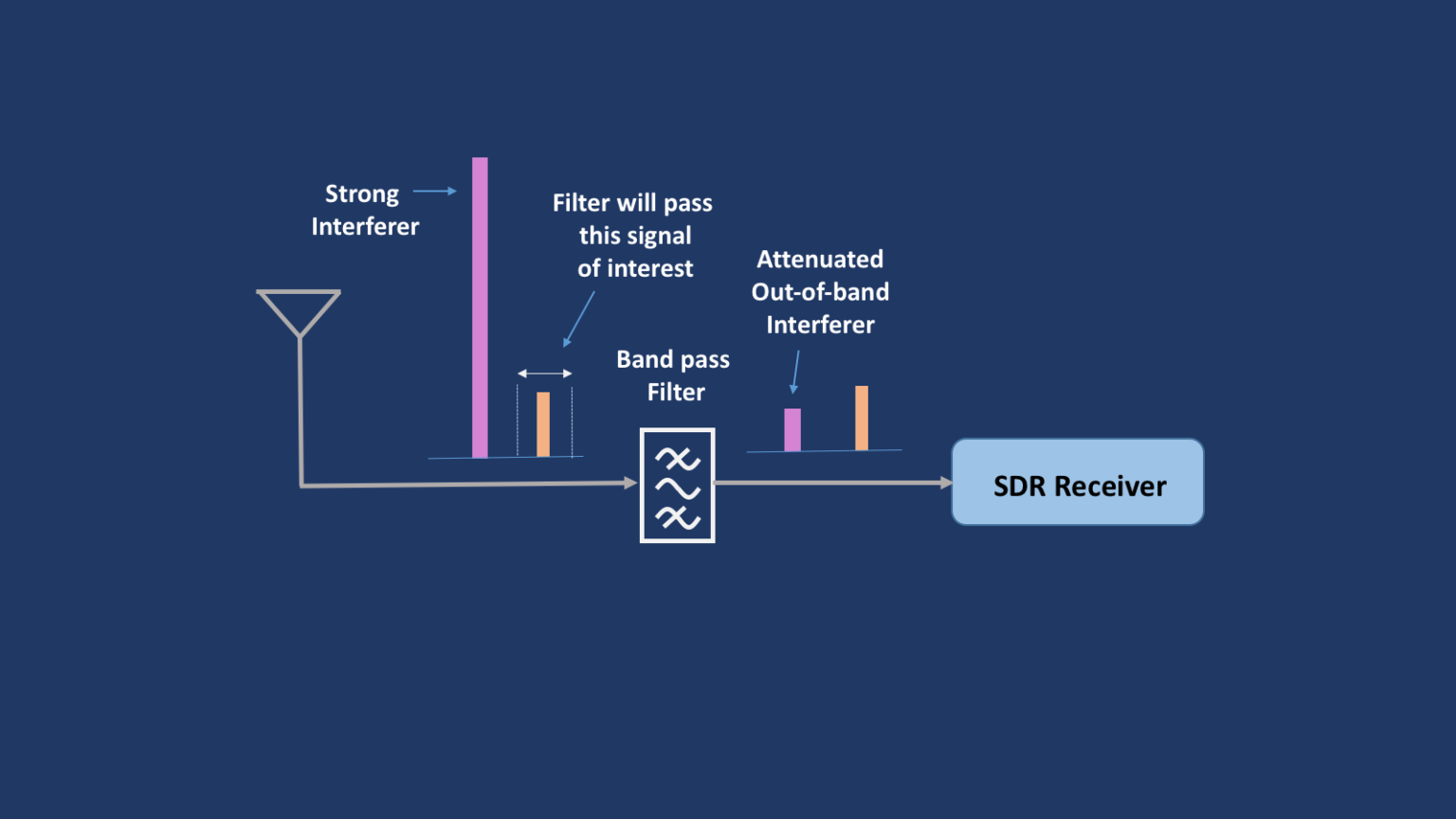 A Primer on RF Filters for Softwaredefined Radio OneSDR A Wireless