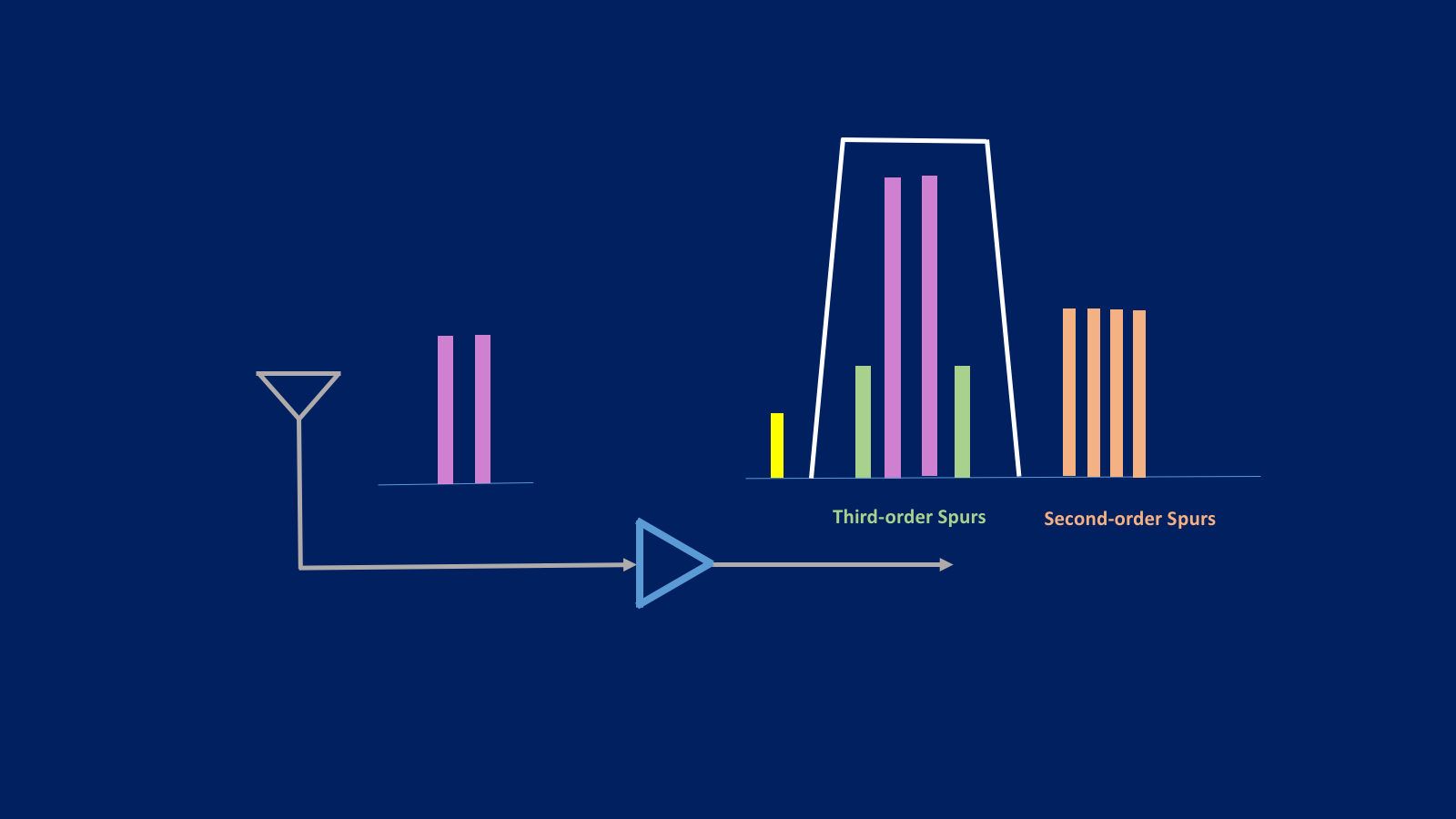 What is IP3? - OneSDR - A Wireless Technology Blog