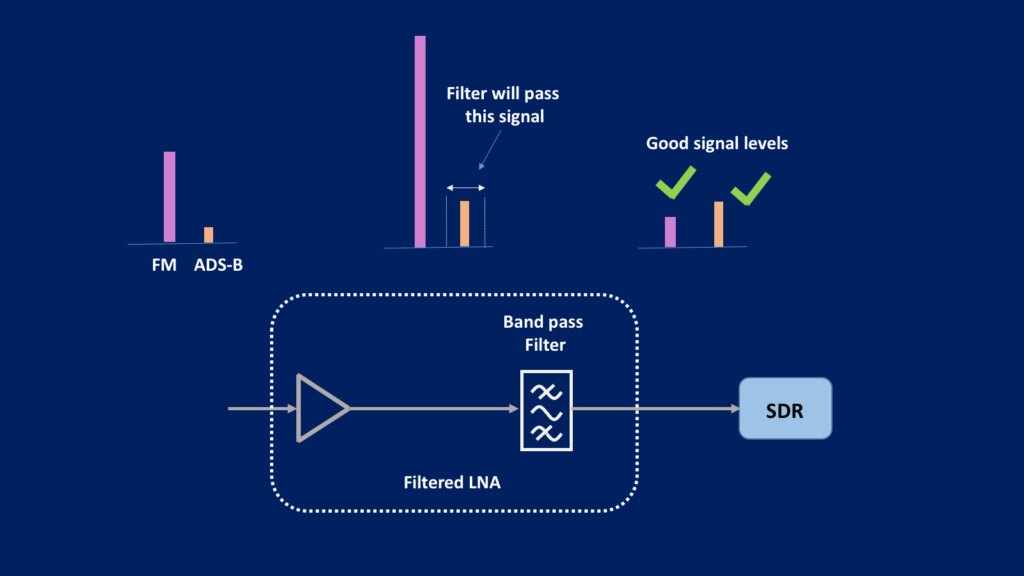 Filtered LNA for ADS-B