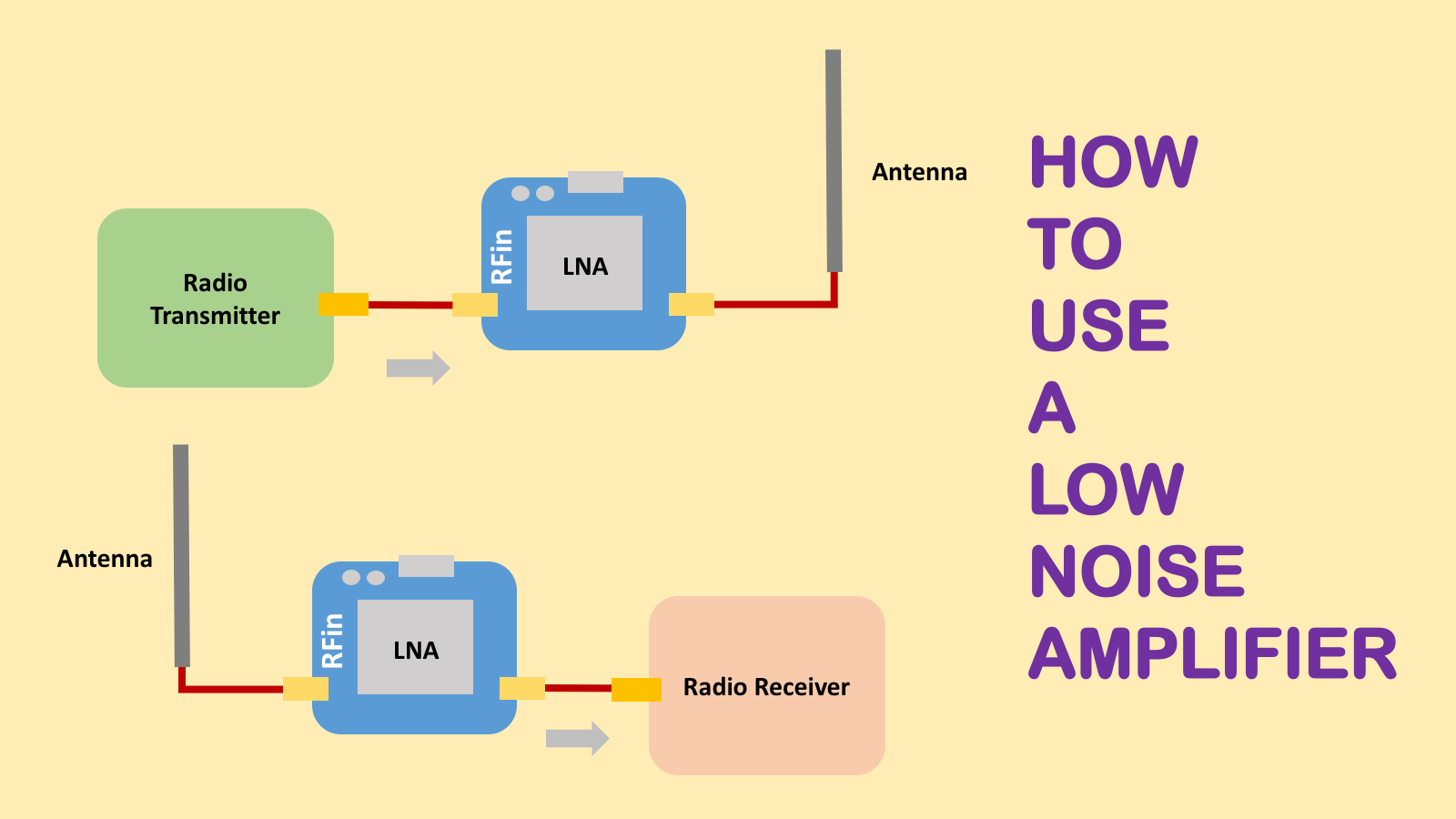 How to use an LNA