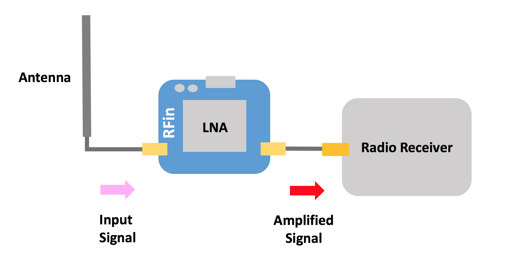Can I Use an Amplifier with my Helium Hotspot? OneSDR A Wireless Technology Blog