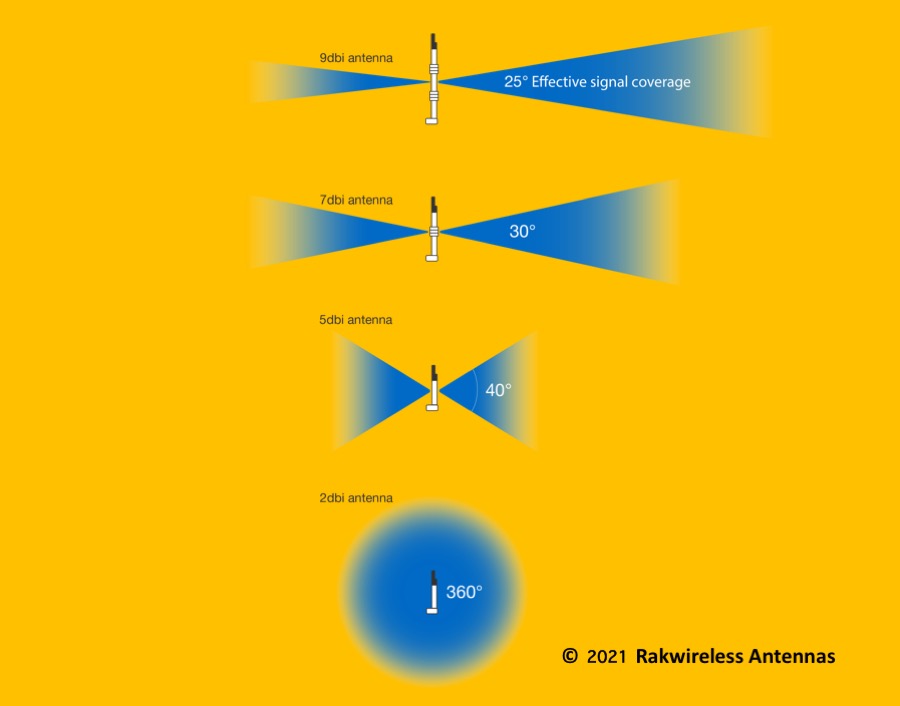 Antenna Gain