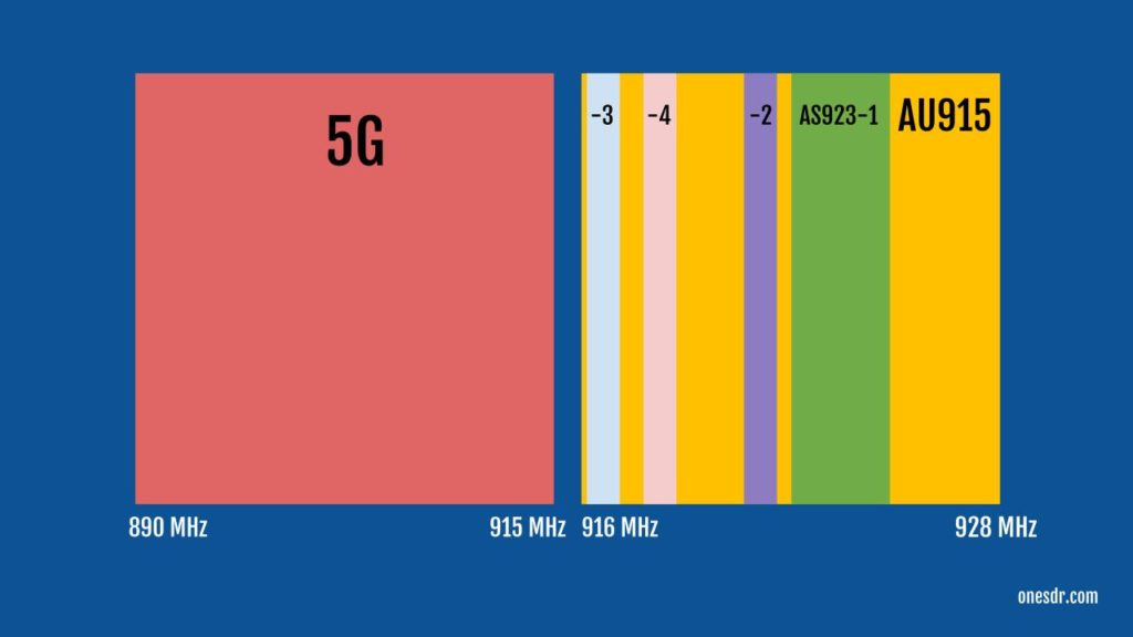5G AU915 AS923