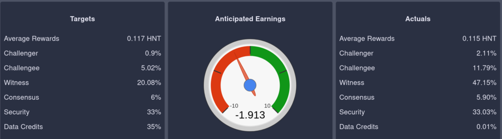 Helium Mining Data Transfer Rewards