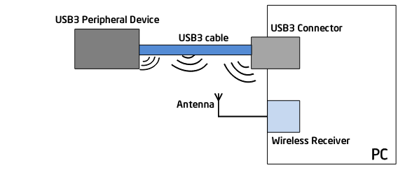 USB3 Interference