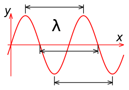 This image has an empty alt attribute; its file name is Sine_wavelength.svg_.png