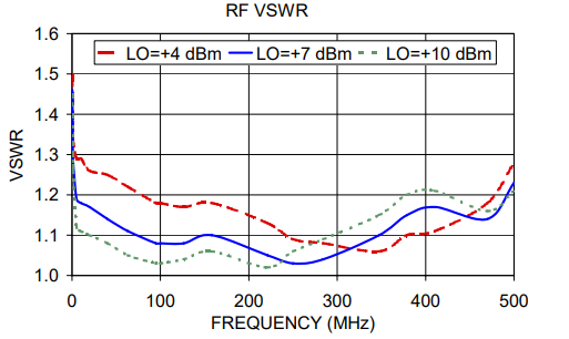 Mixer VSWR